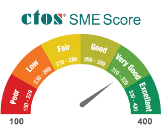ctos-sme-score-gauge ctos-sme-score-gauge